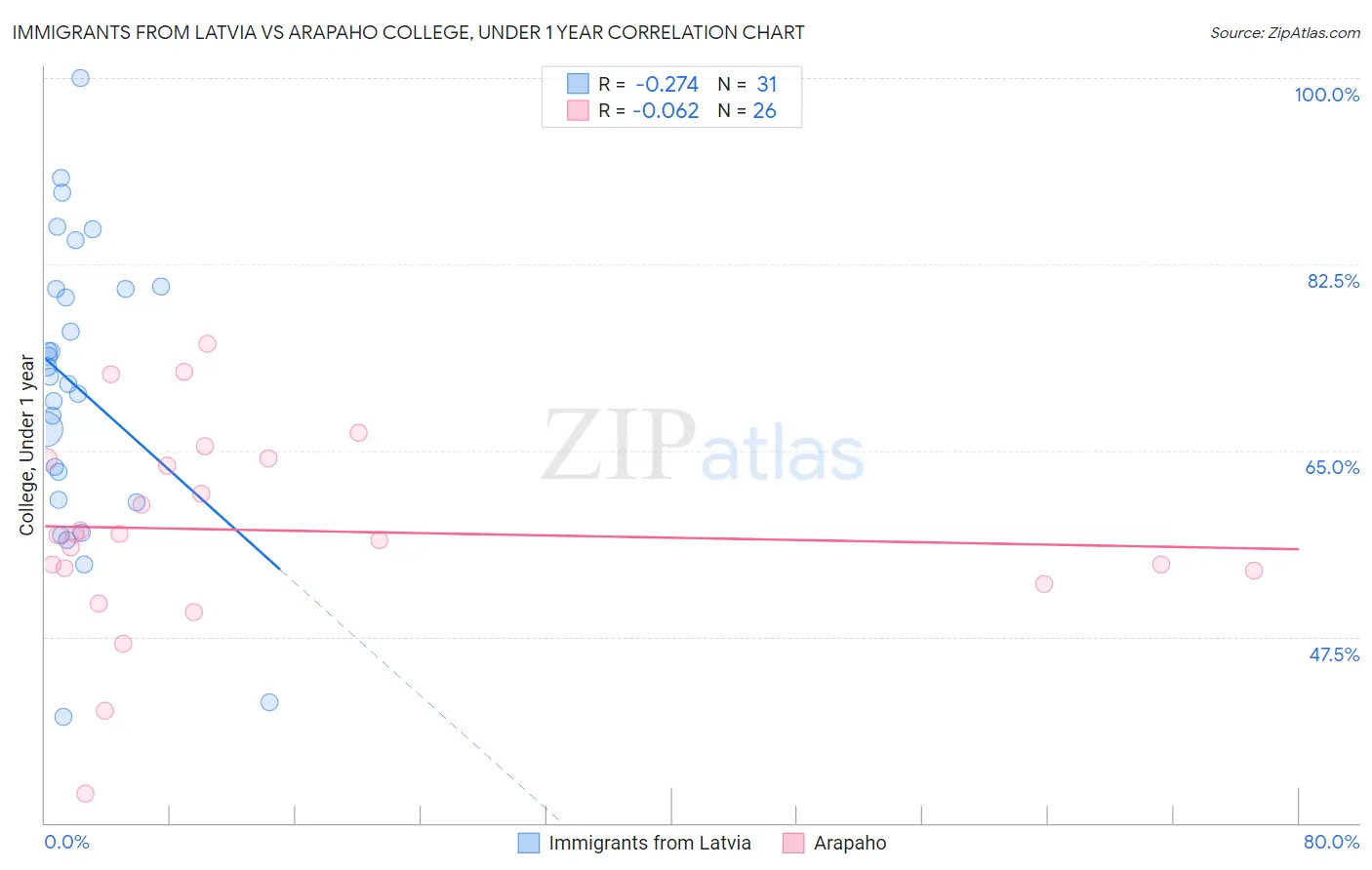 Immigrants from Latvia vs Arapaho College, Under 1 year