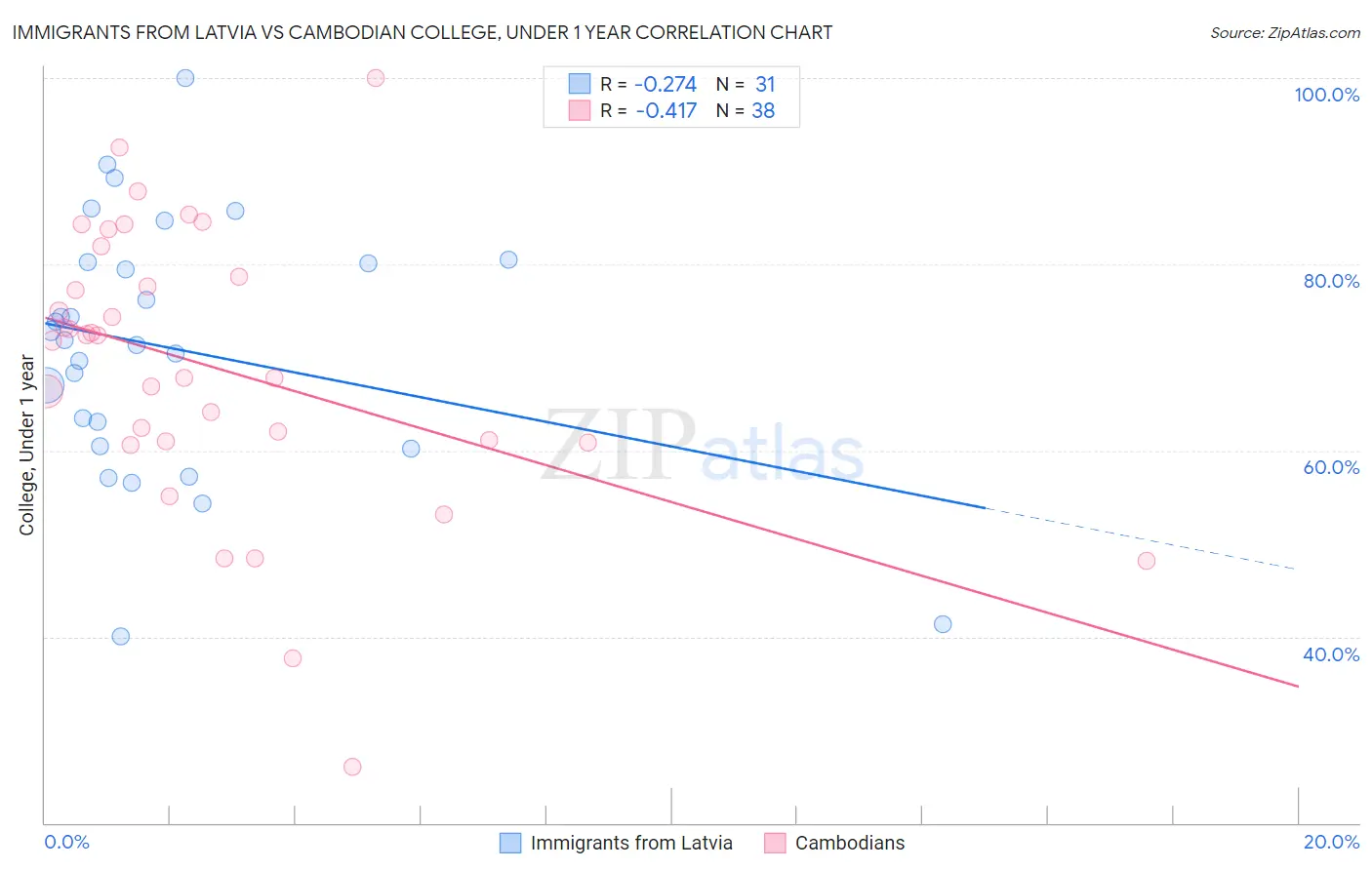 Immigrants from Latvia vs Cambodian College, Under 1 year