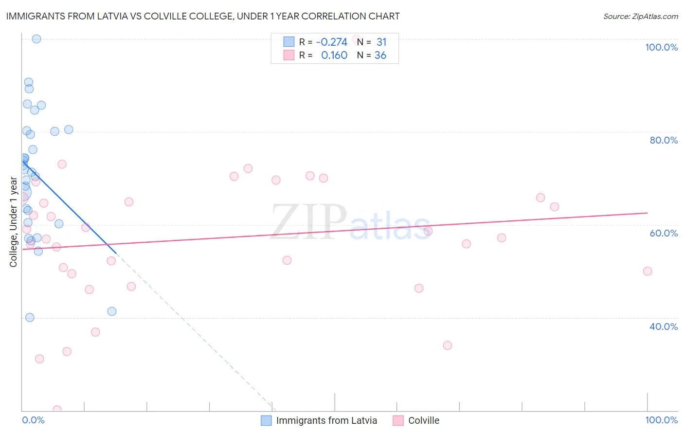 Immigrants from Latvia vs Colville College, Under 1 year