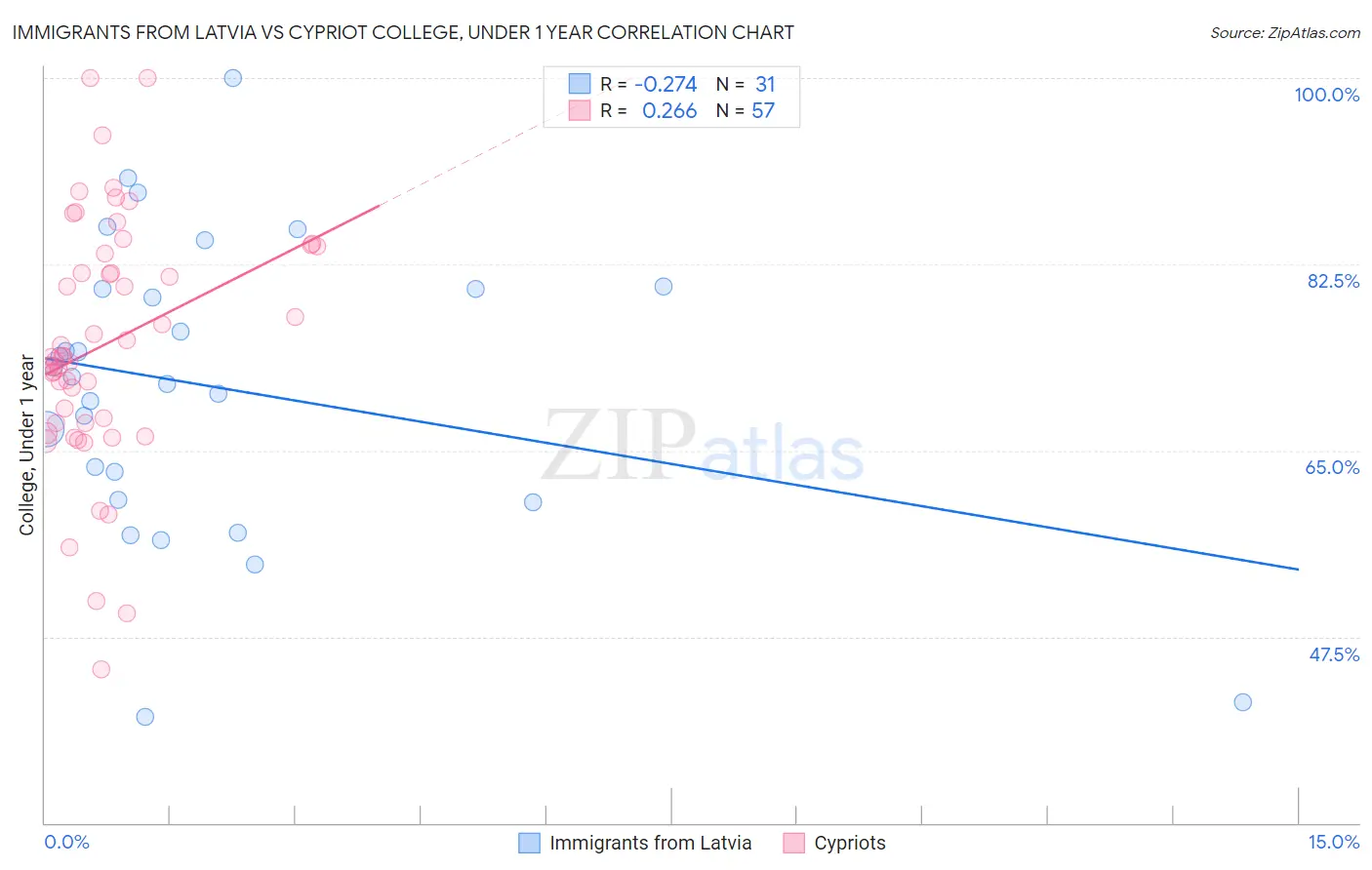 Immigrants from Latvia vs Cypriot College, Under 1 year