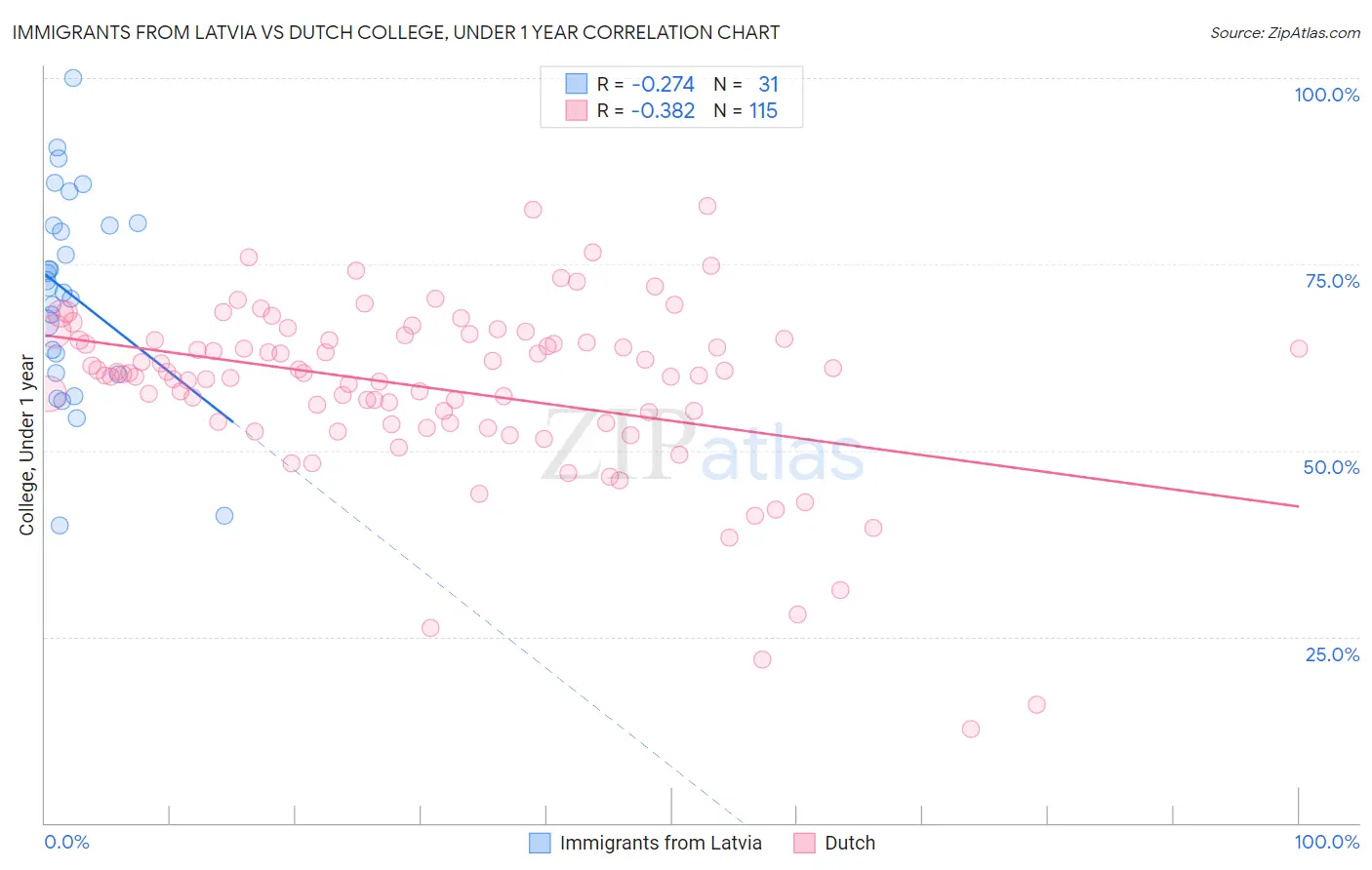 Immigrants from Latvia vs Dutch College, Under 1 year