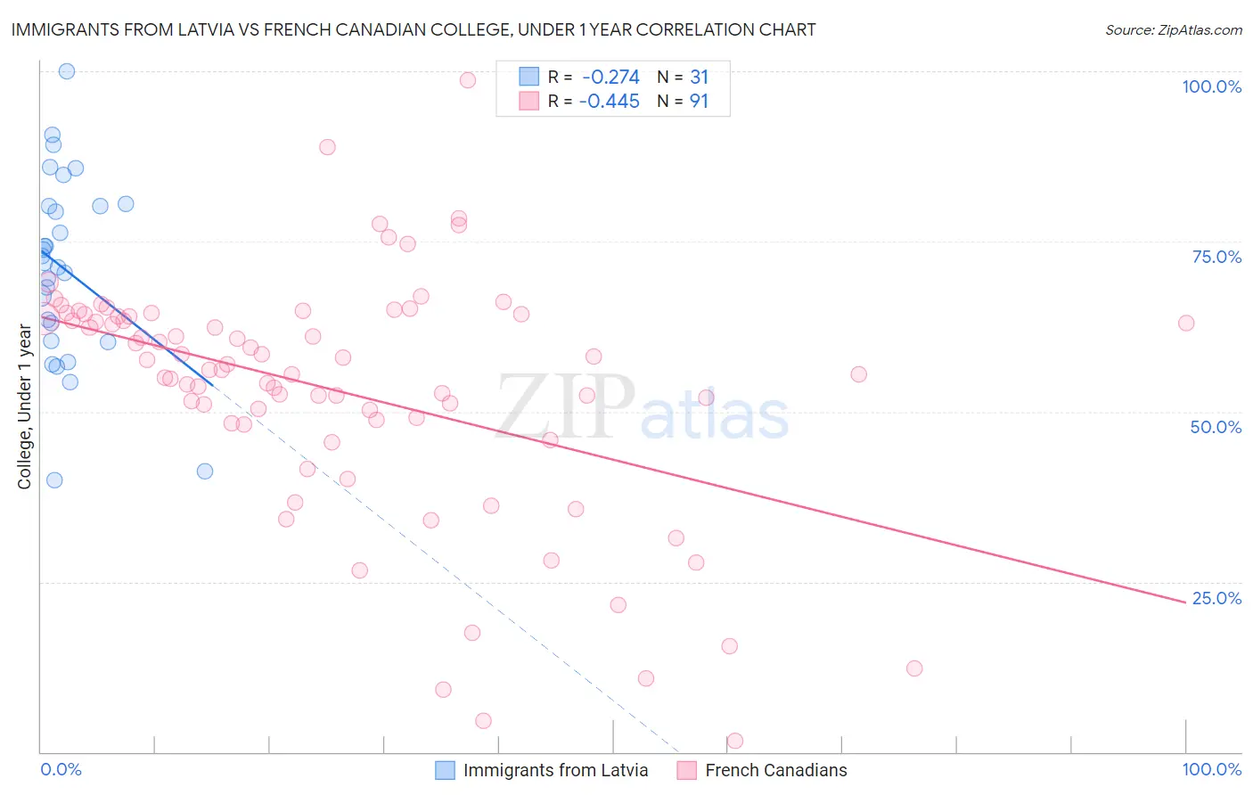 Immigrants from Latvia vs French Canadian College, Under 1 year