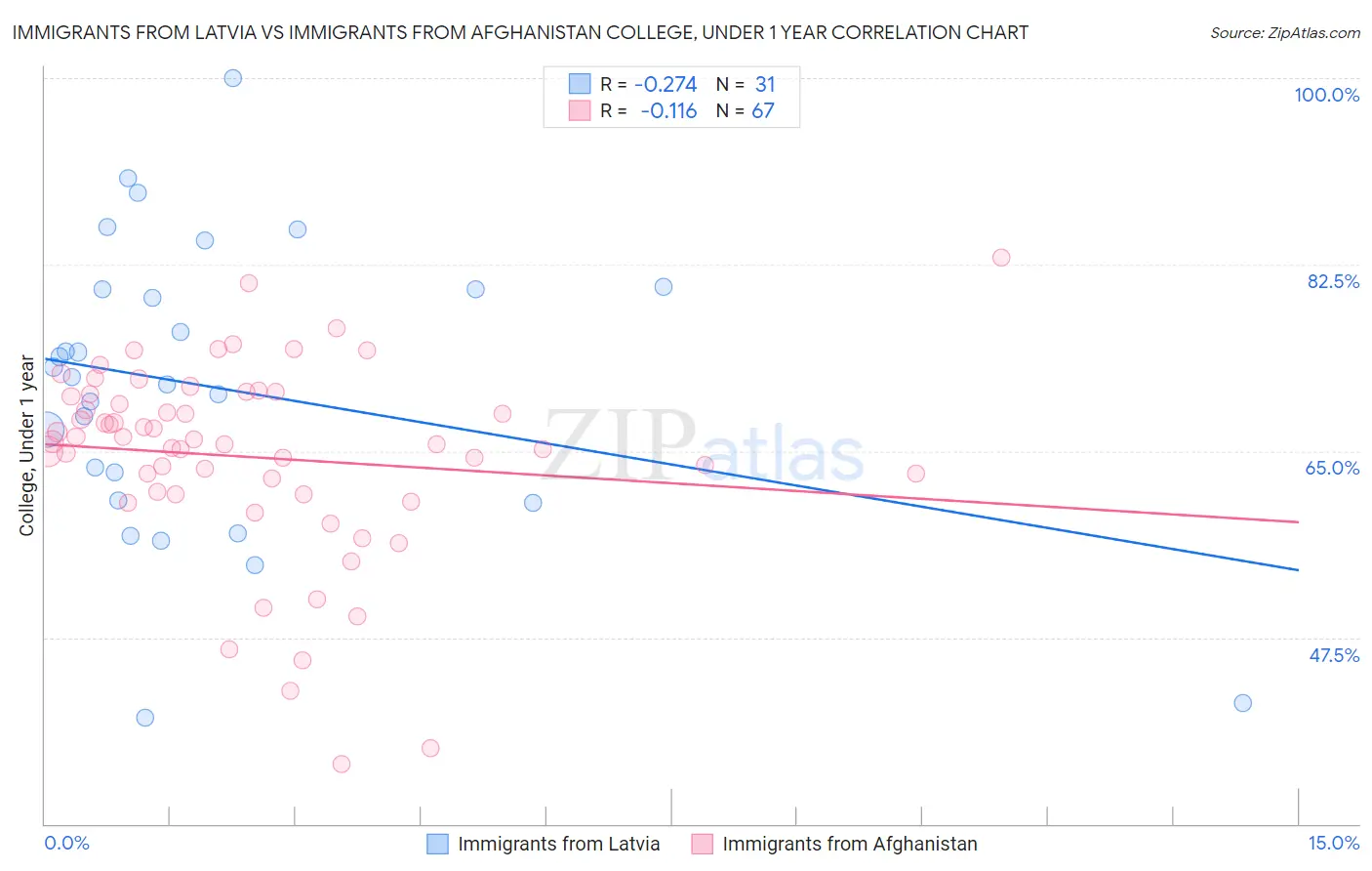 Immigrants from Latvia vs Immigrants from Afghanistan College, Under 1 year