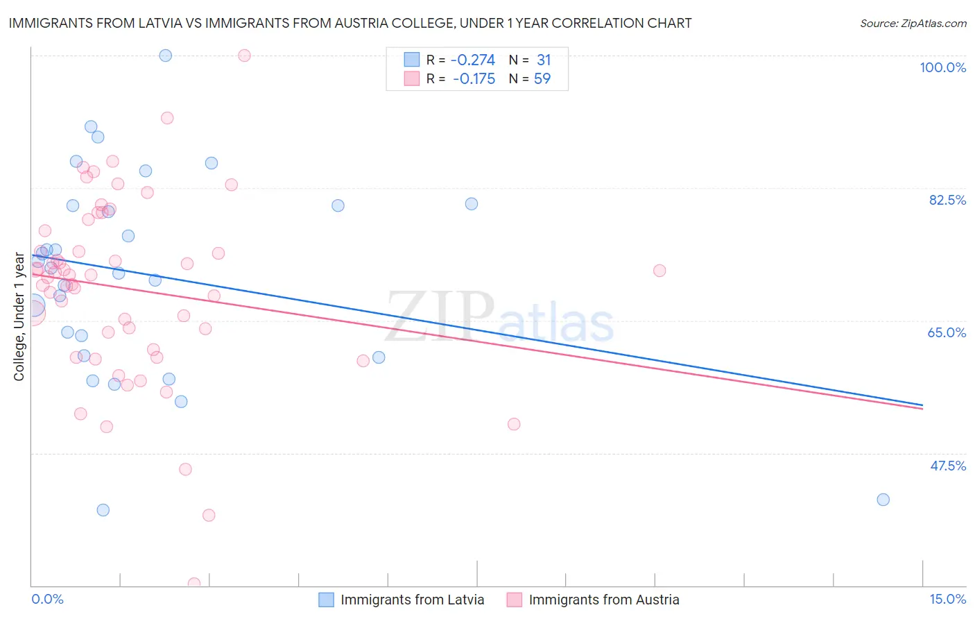 Immigrants from Latvia vs Immigrants from Austria College, Under 1 year
