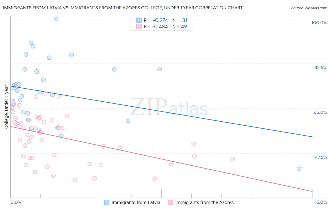 Immigrants from Latvia vs Immigrants from the Azores College, Under 1 year