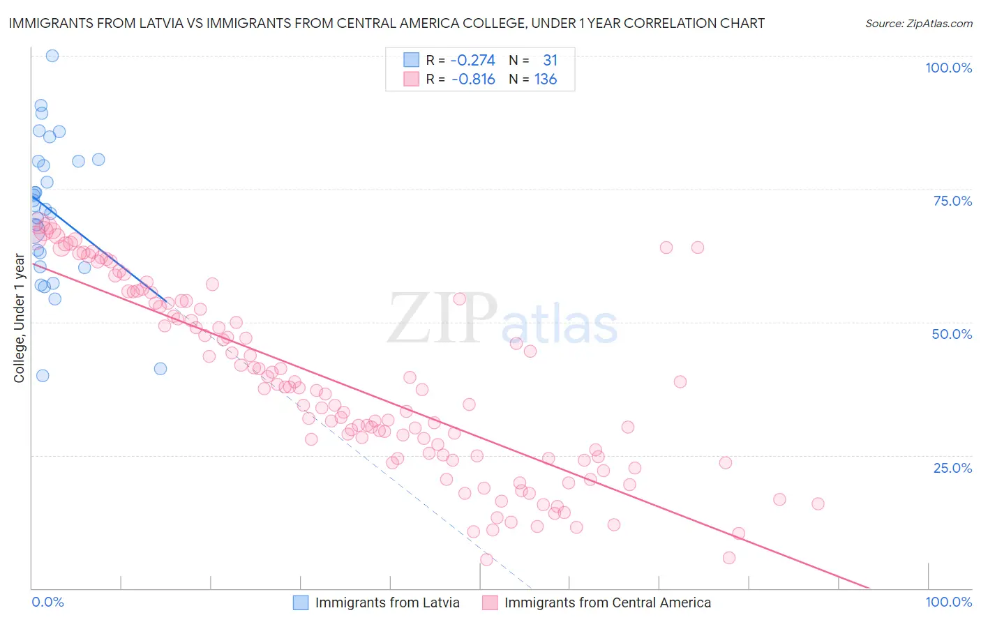 Immigrants from Latvia vs Immigrants from Central America College, Under 1 year