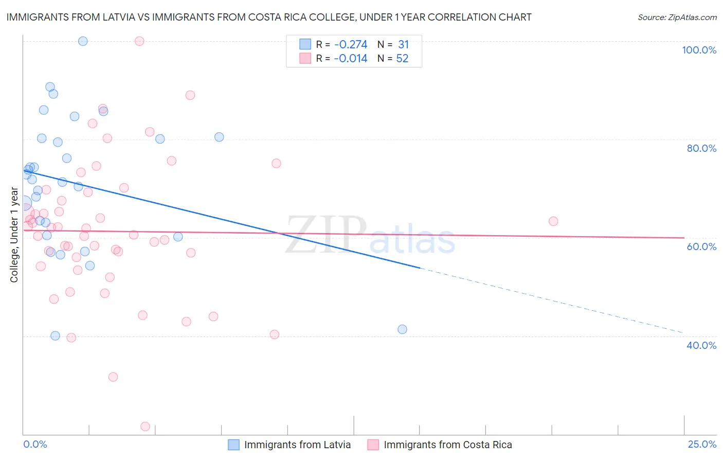 Immigrants from Latvia vs Immigrants from Costa Rica College, Under 1 year