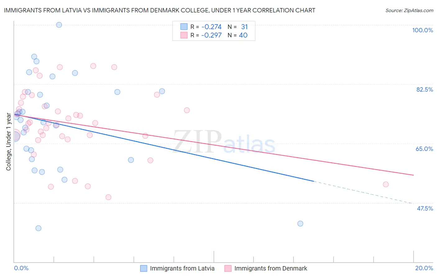 Immigrants from Latvia vs Immigrants from Denmark College, Under 1 year