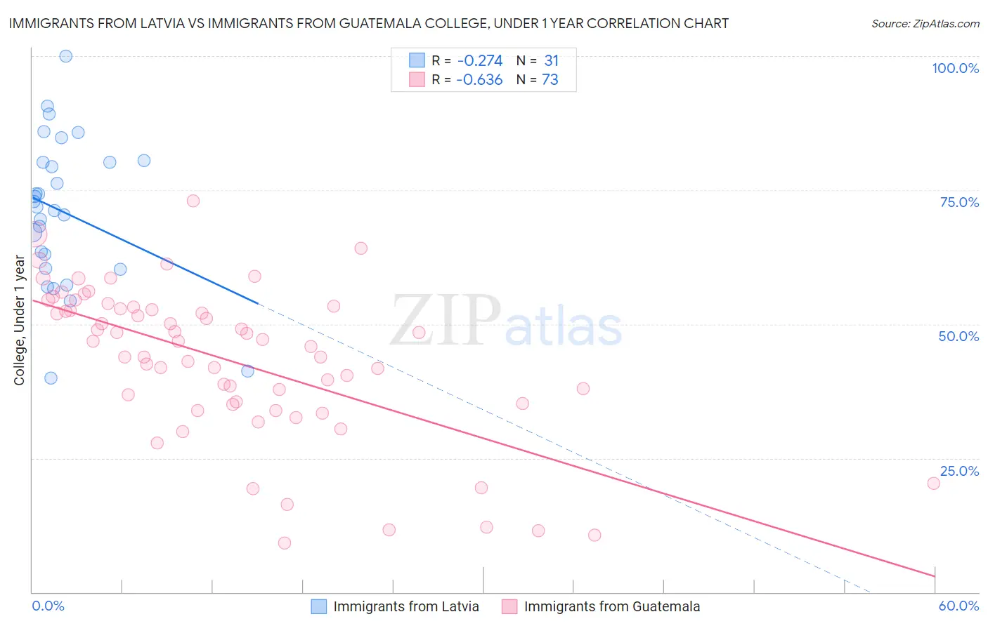 Immigrants from Latvia vs Immigrants from Guatemala College, Under 1 year