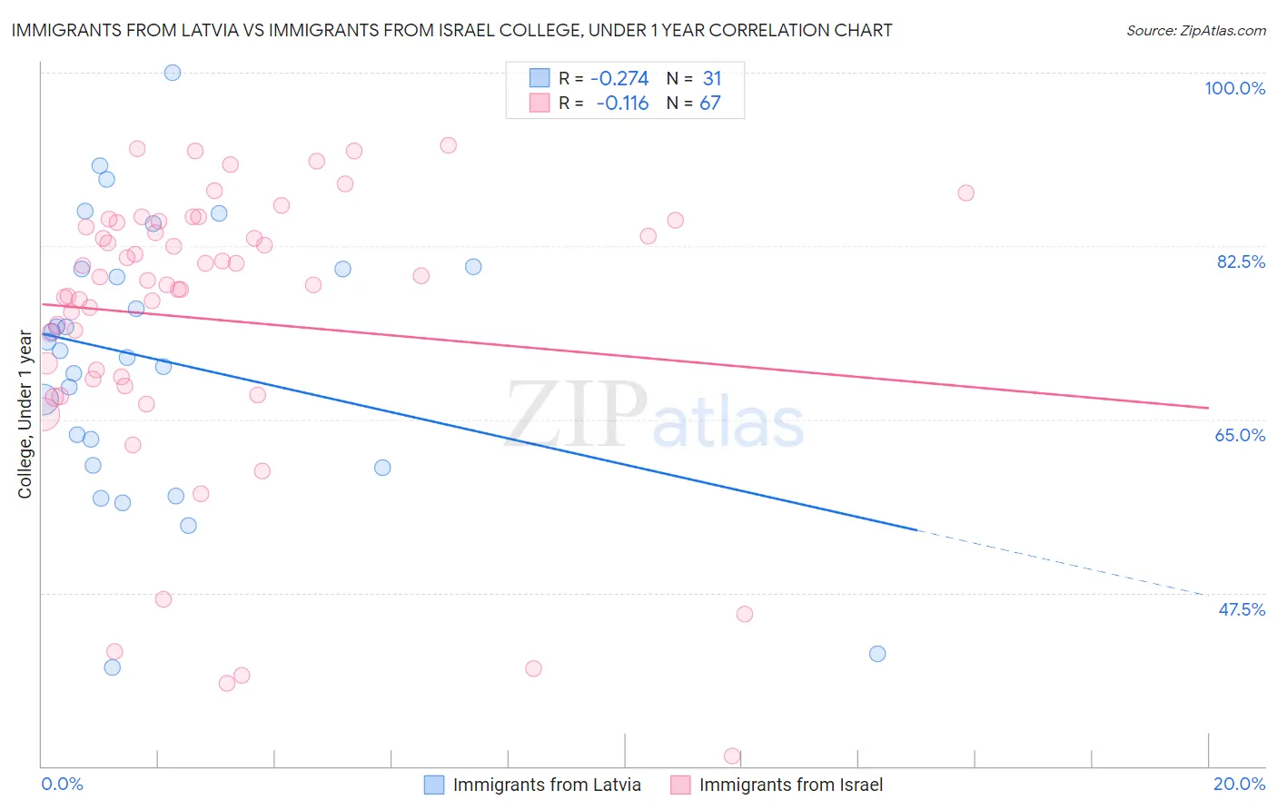 Immigrants from Latvia vs Immigrants from Israel College, Under 1 year