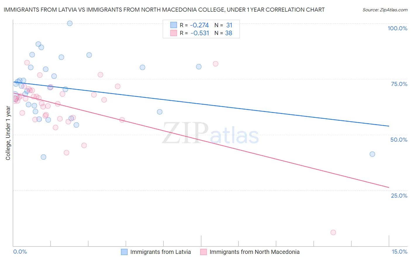 Immigrants from Latvia vs Immigrants from North Macedonia College, Under 1 year