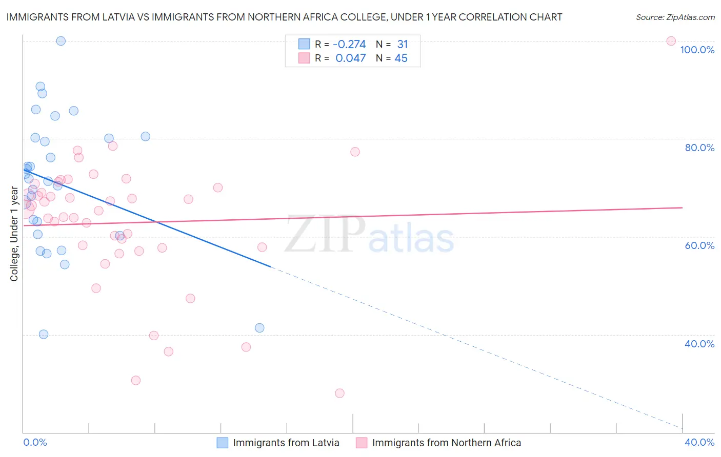 Immigrants from Latvia vs Immigrants from Northern Africa College, Under 1 year