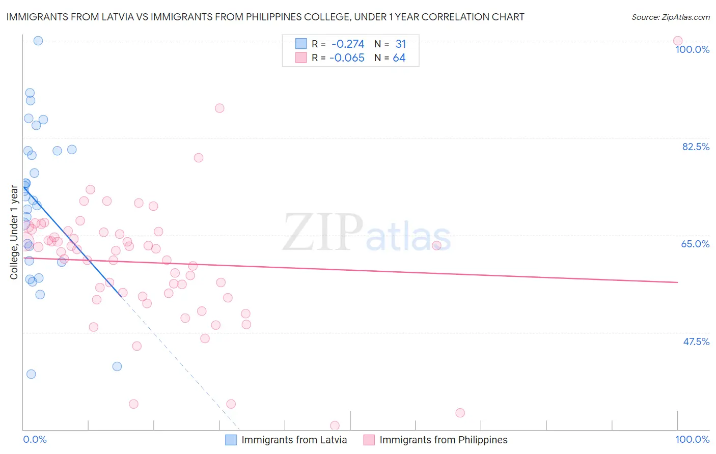 Immigrants from Latvia vs Immigrants from Philippines College, Under 1 year