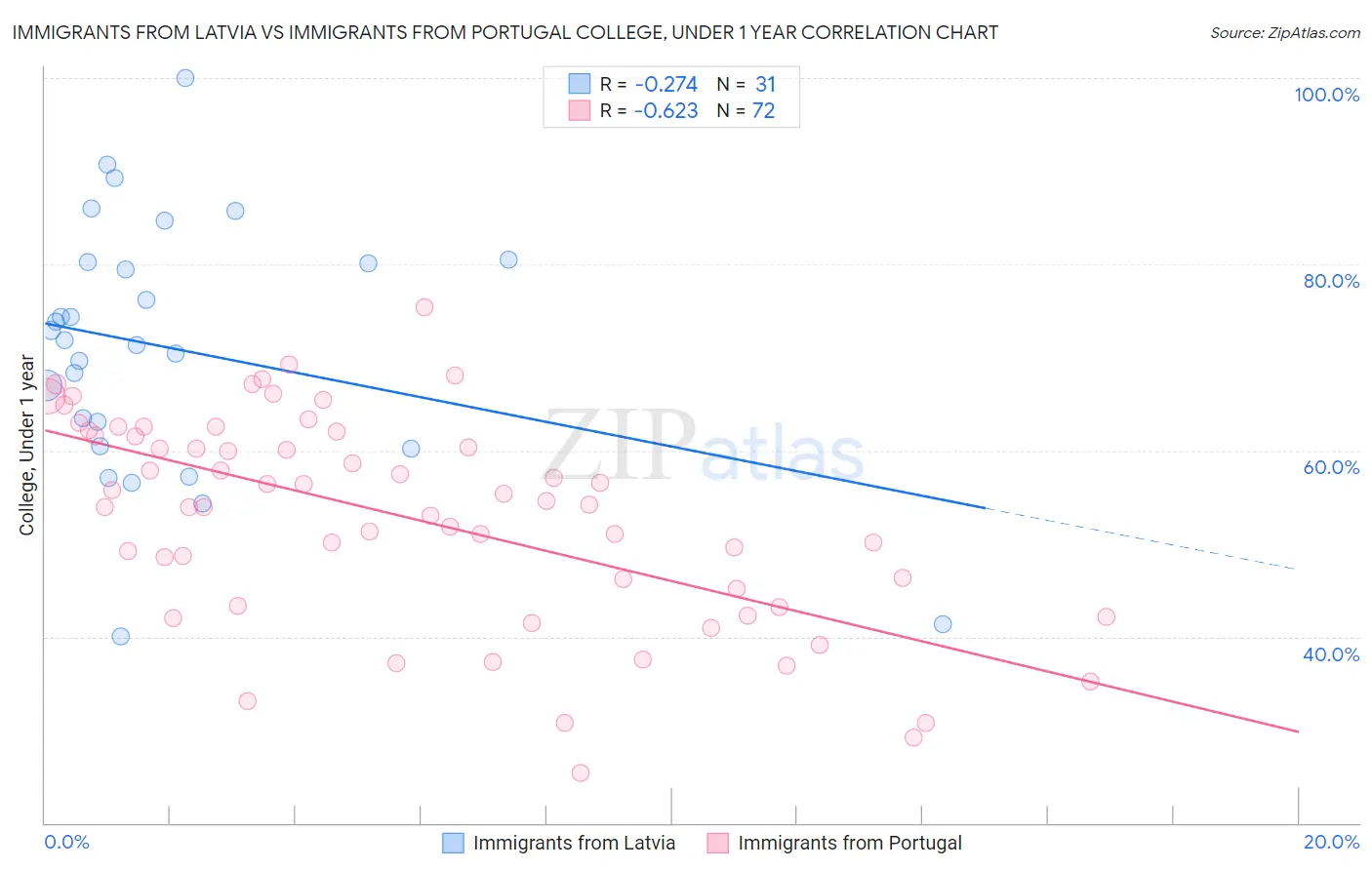 Immigrants from Latvia vs Immigrants from Portugal College, Under 1 year