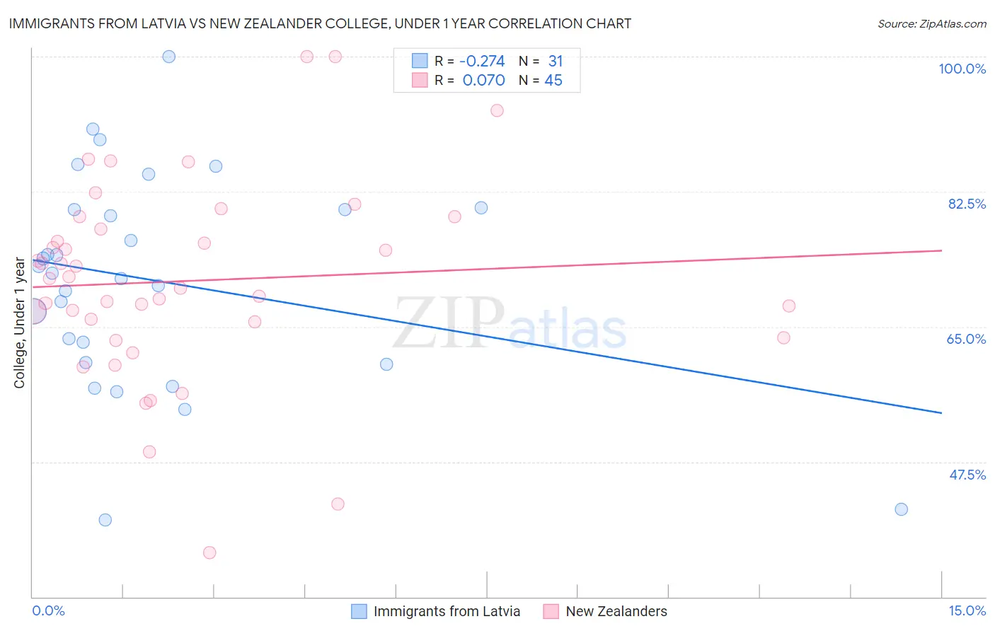 Immigrants from Latvia vs New Zealander College, Under 1 year