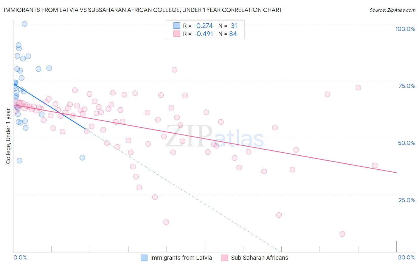 Immigrants from Latvia vs Subsaharan African College, Under 1 year