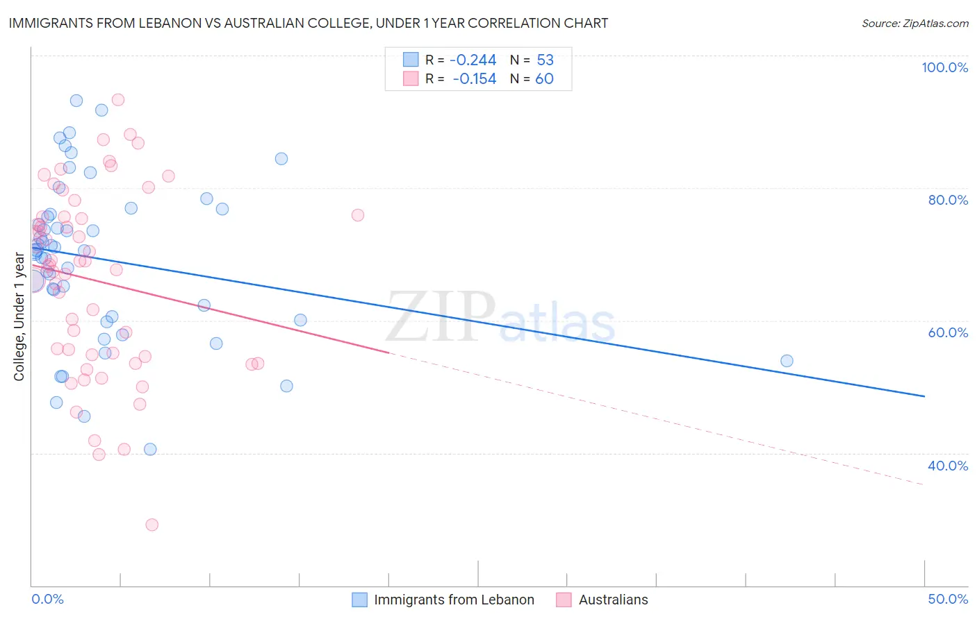 Immigrants from Lebanon vs Australian College, Under 1 year