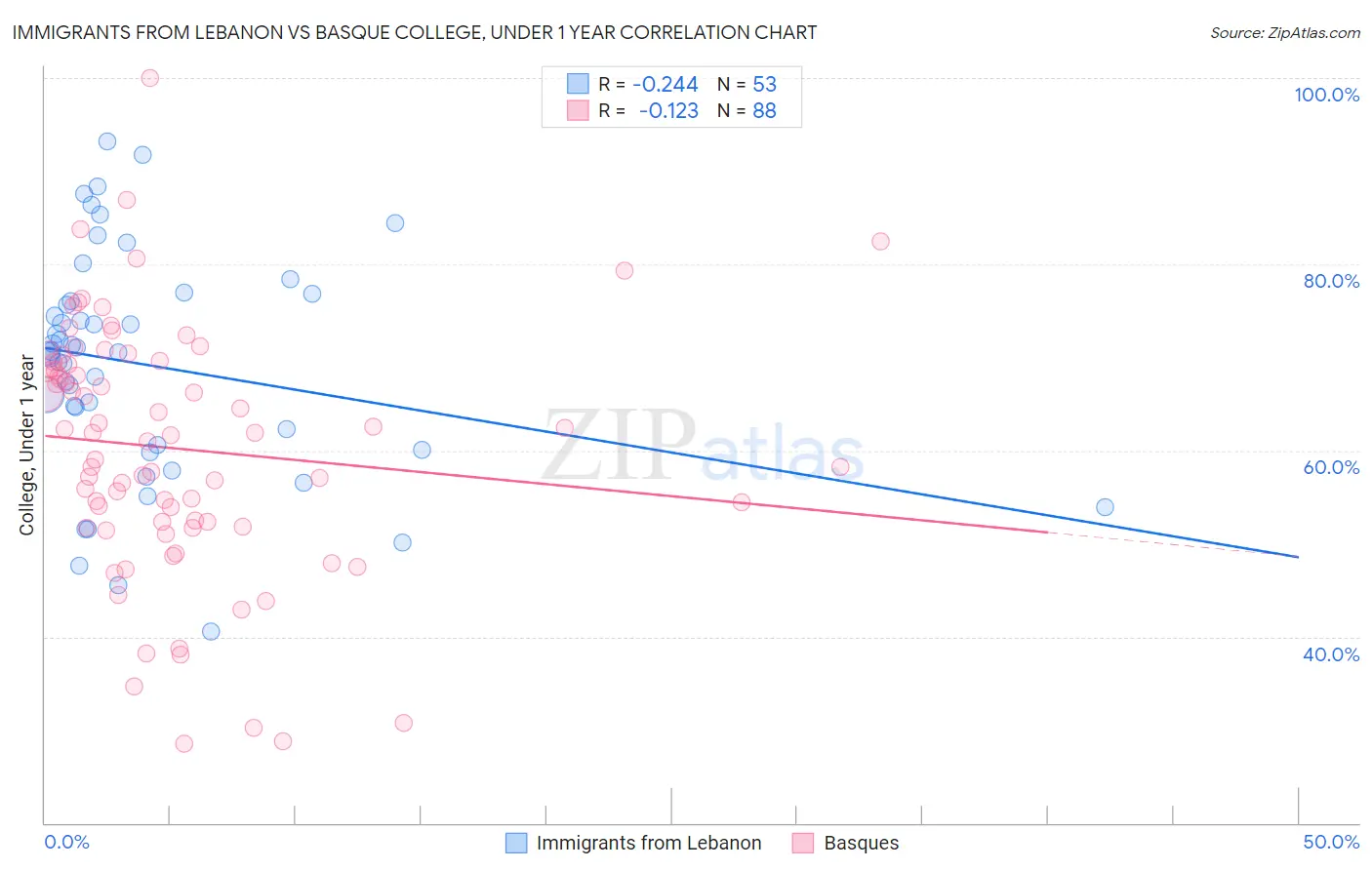 Immigrants from Lebanon vs Basque College, Under 1 year