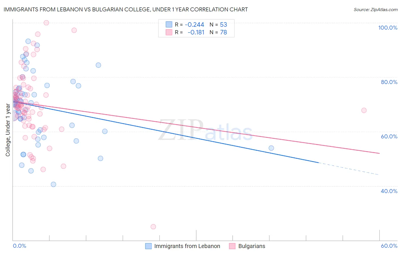 Immigrants from Lebanon vs Bulgarian College, Under 1 year