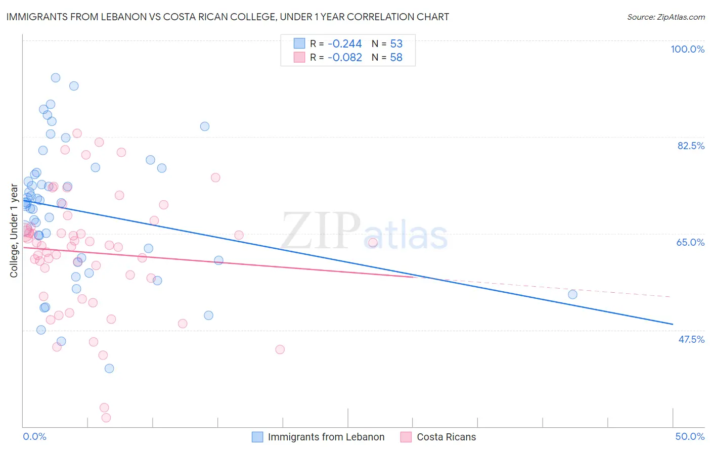 Immigrants from Lebanon vs Costa Rican College, Under 1 year