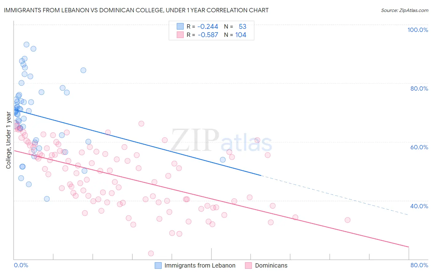 Immigrants from Lebanon vs Dominican College, Under 1 year