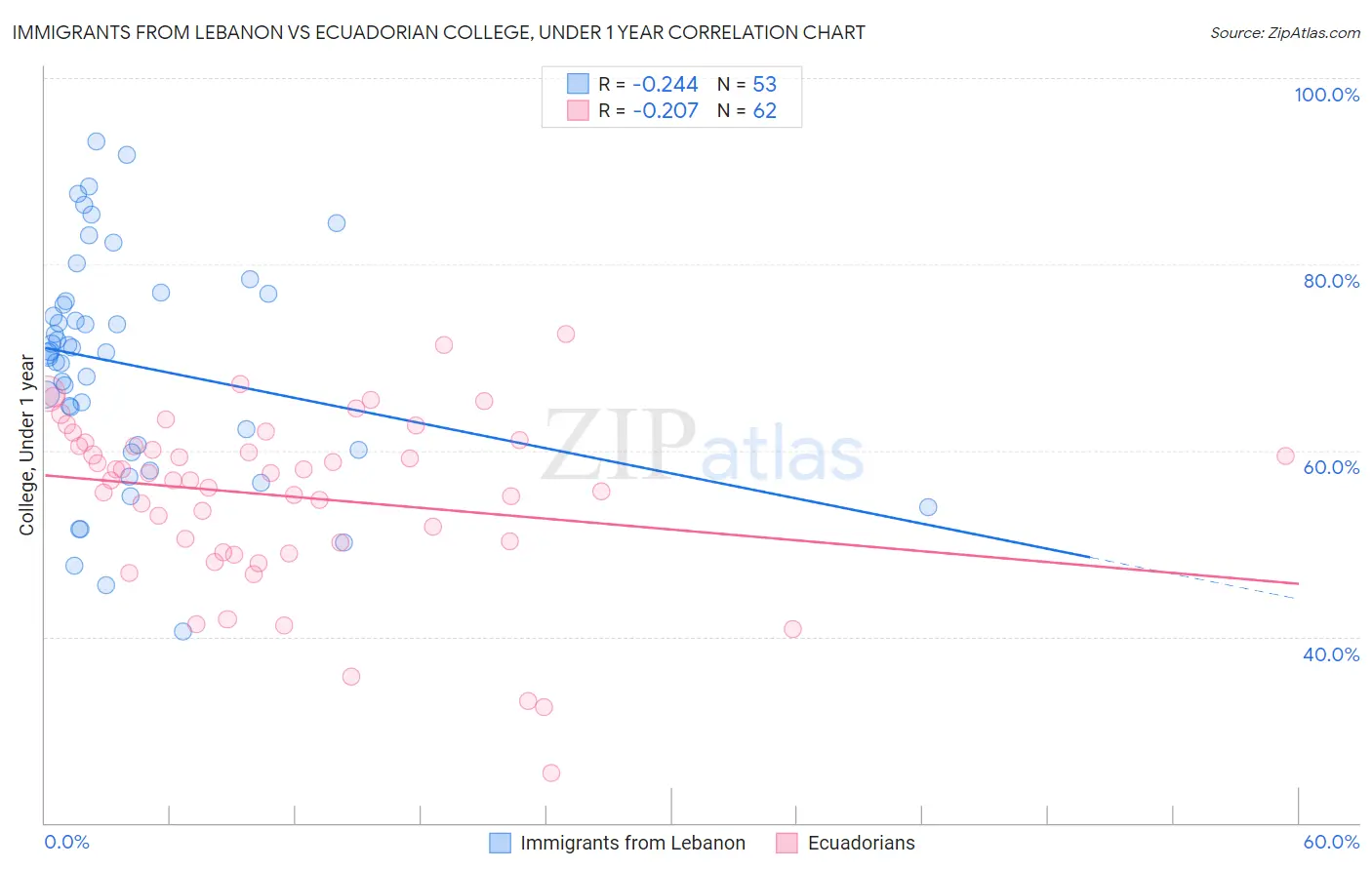 Immigrants from Lebanon vs Ecuadorian College, Under 1 year