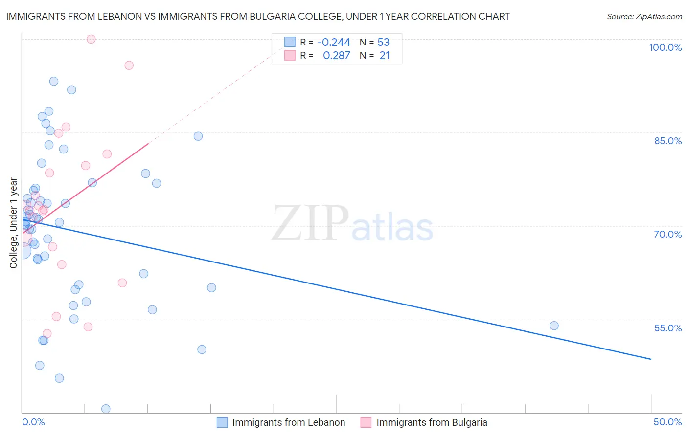 Immigrants from Lebanon vs Immigrants from Bulgaria College, Under 1 year