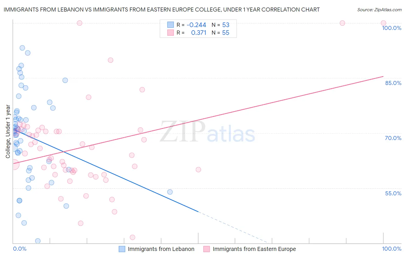 Immigrants from Lebanon vs Immigrants from Eastern Europe College, Under 1 year