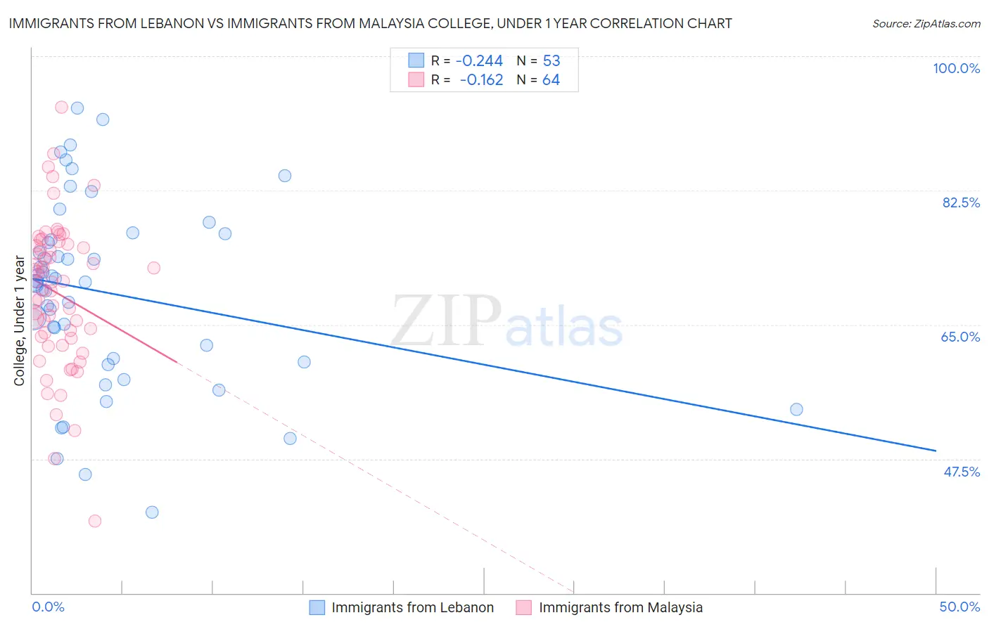 Immigrants from Lebanon vs Immigrants from Malaysia College, Under 1 year