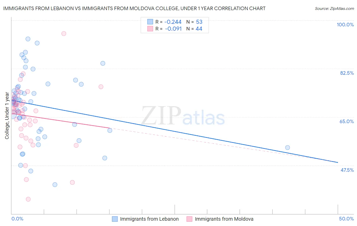 Immigrants from Lebanon vs Immigrants from Moldova College, Under 1 year