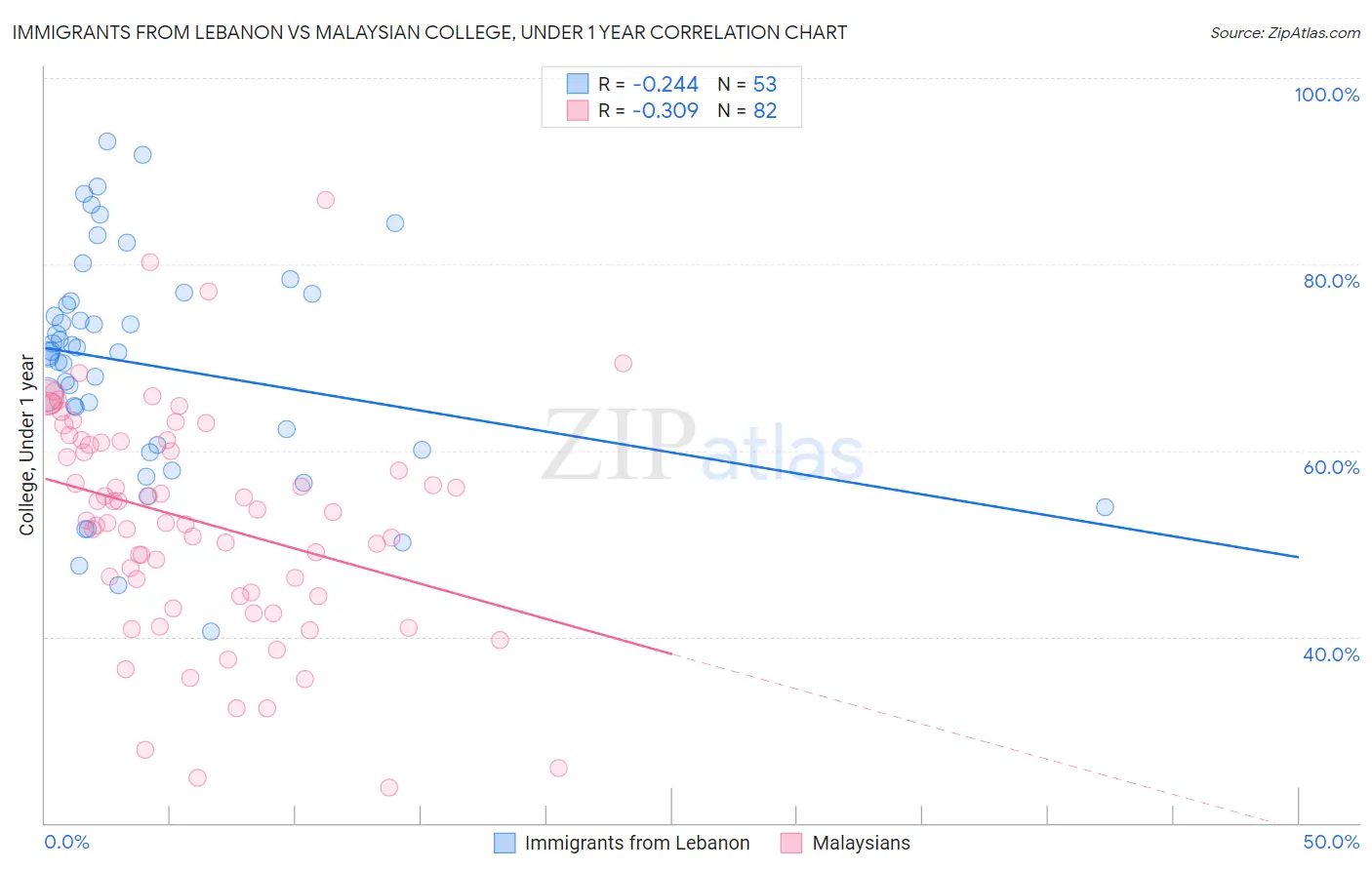 Immigrants from Lebanon vs Malaysian College, Under 1 year