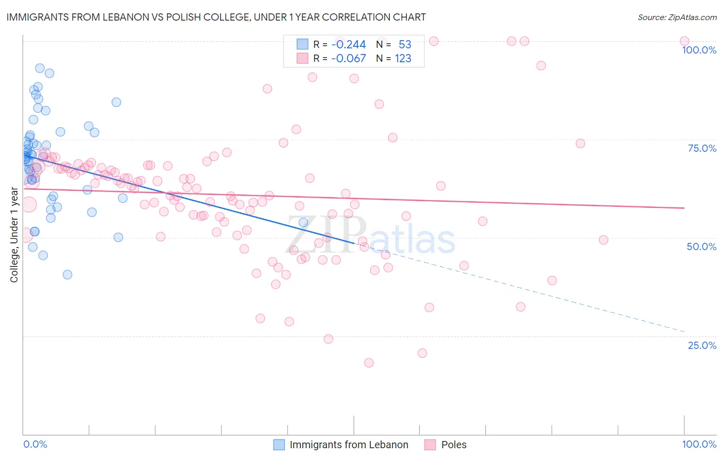 Immigrants from Lebanon vs Polish College, Under 1 year