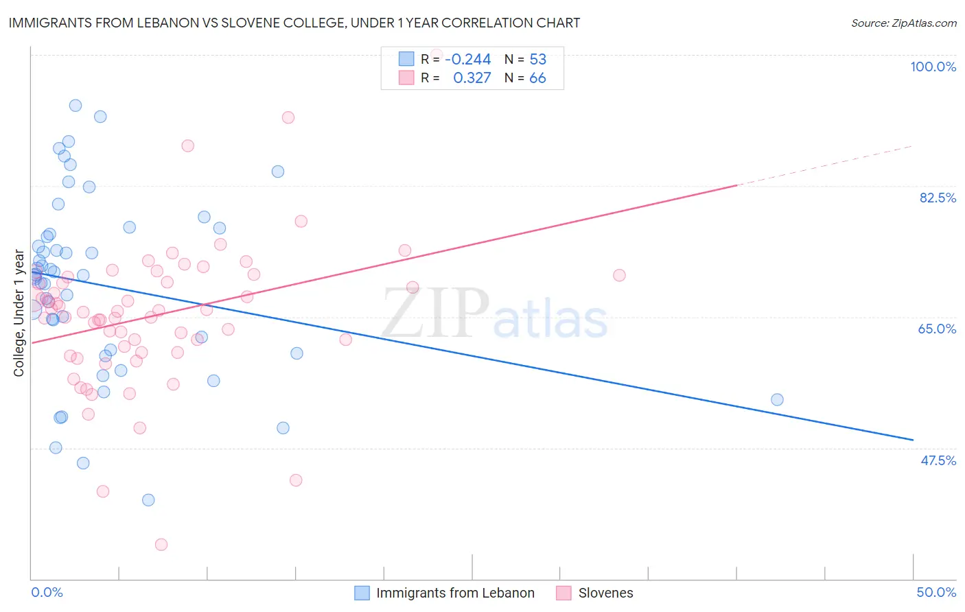 Immigrants from Lebanon vs Slovene College, Under 1 year