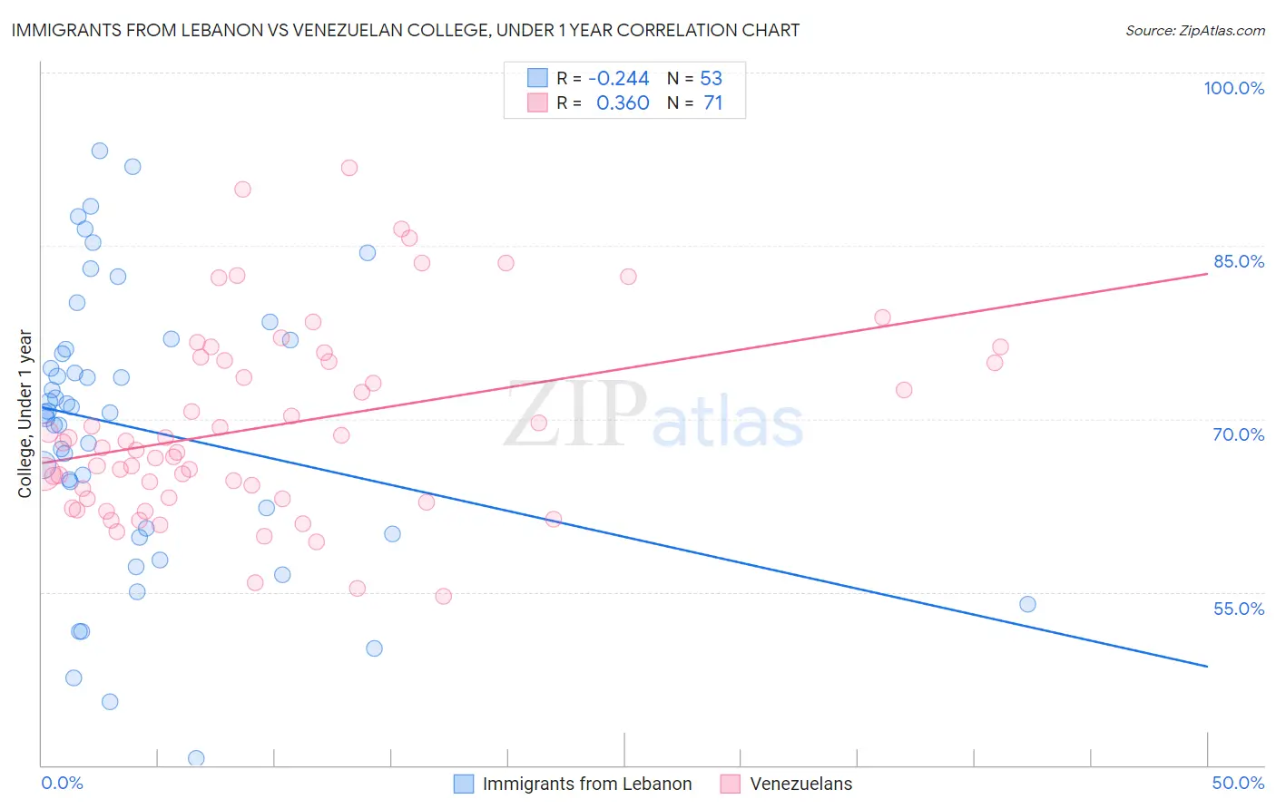 Immigrants from Lebanon vs Venezuelan College, Under 1 year