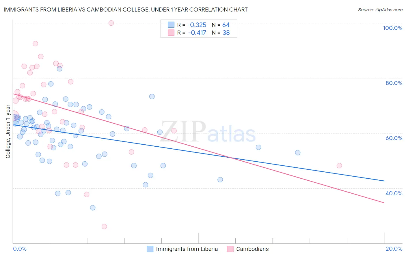Immigrants from Liberia vs Cambodian College, Under 1 year
