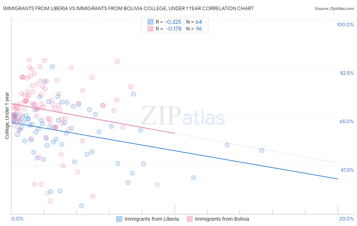 Immigrants from Liberia vs Immigrants from Bolivia College, Under 1 year