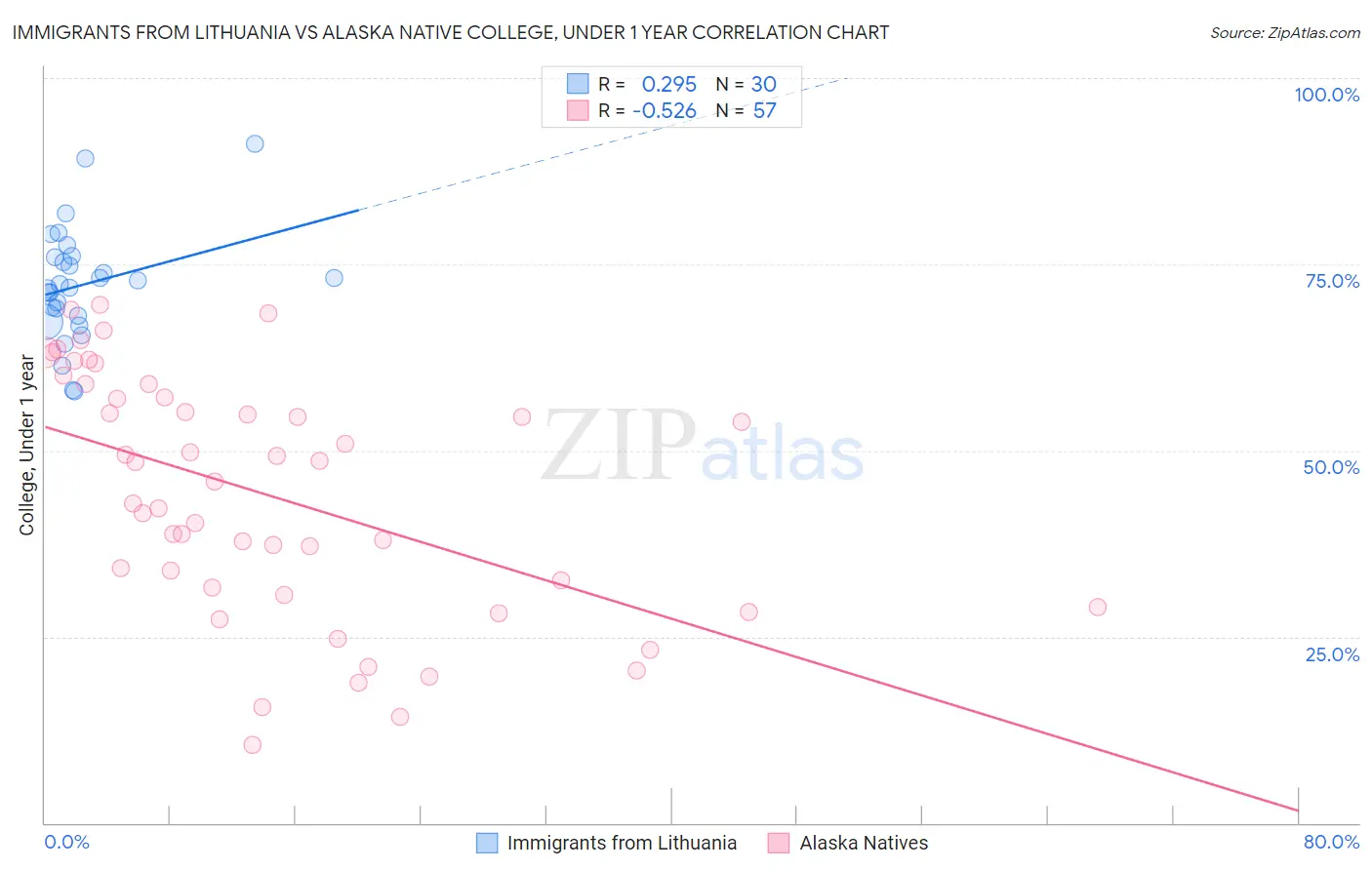 Immigrants from Lithuania vs Alaska Native College, Under 1 year