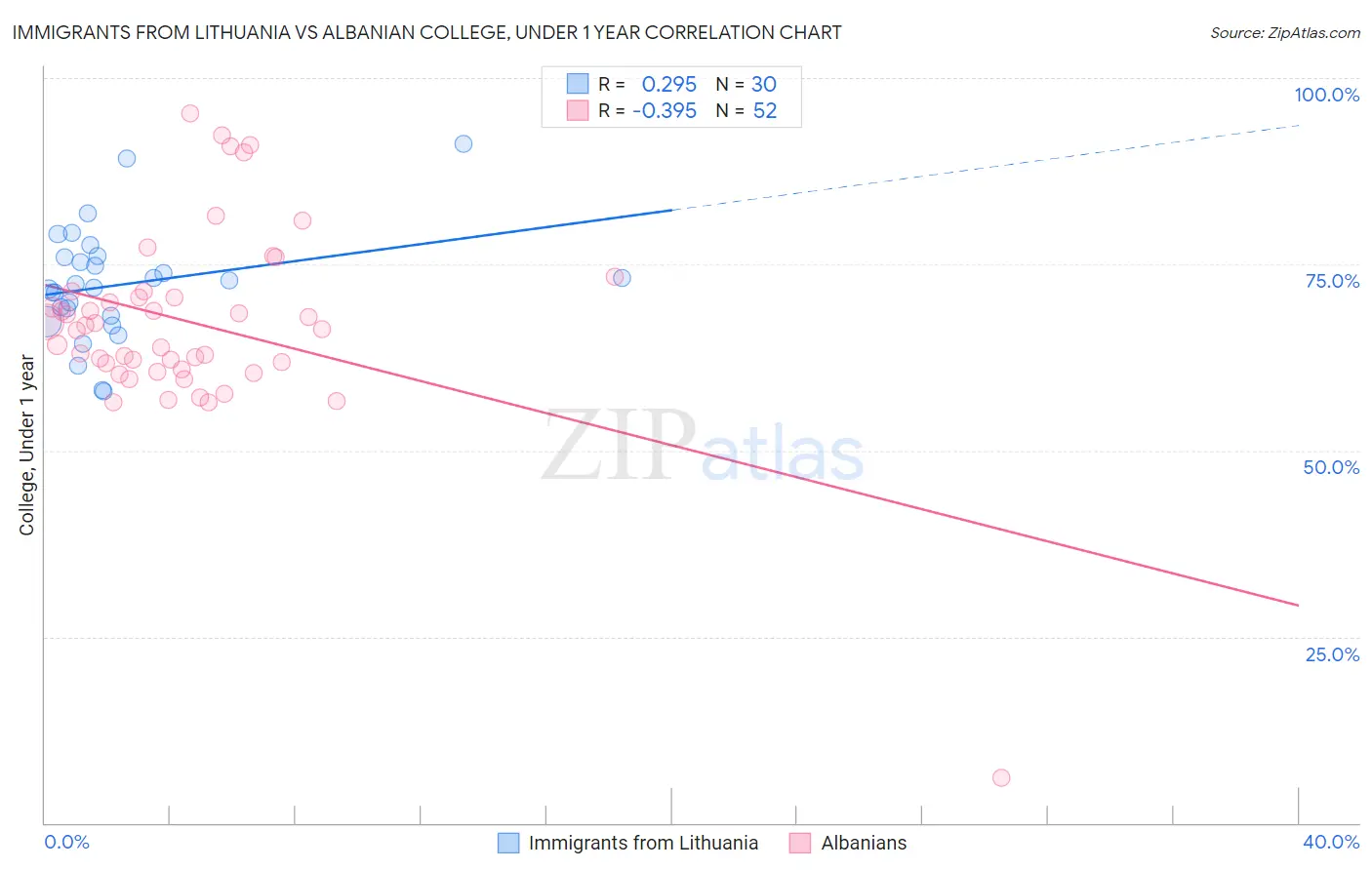 Immigrants from Lithuania vs Albanian College, Under 1 year