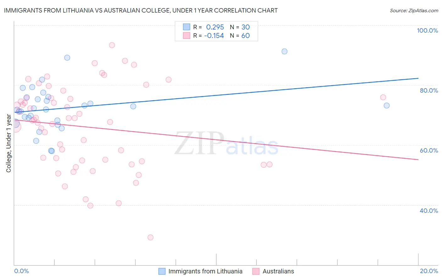 Immigrants from Lithuania vs Australian College, Under 1 year