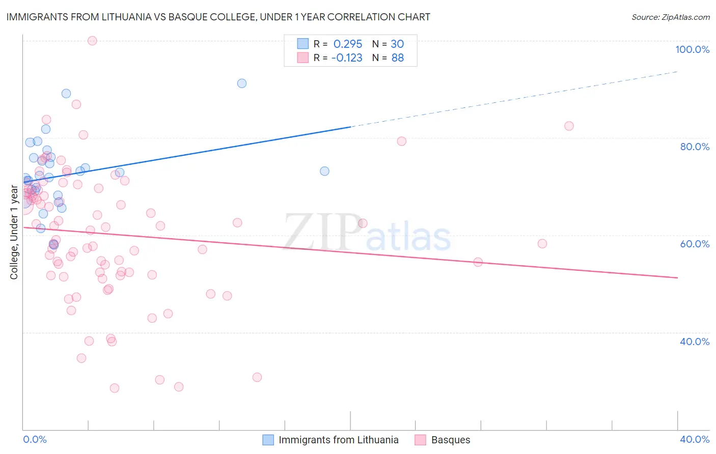 Immigrants from Lithuania vs Basque College, Under 1 year