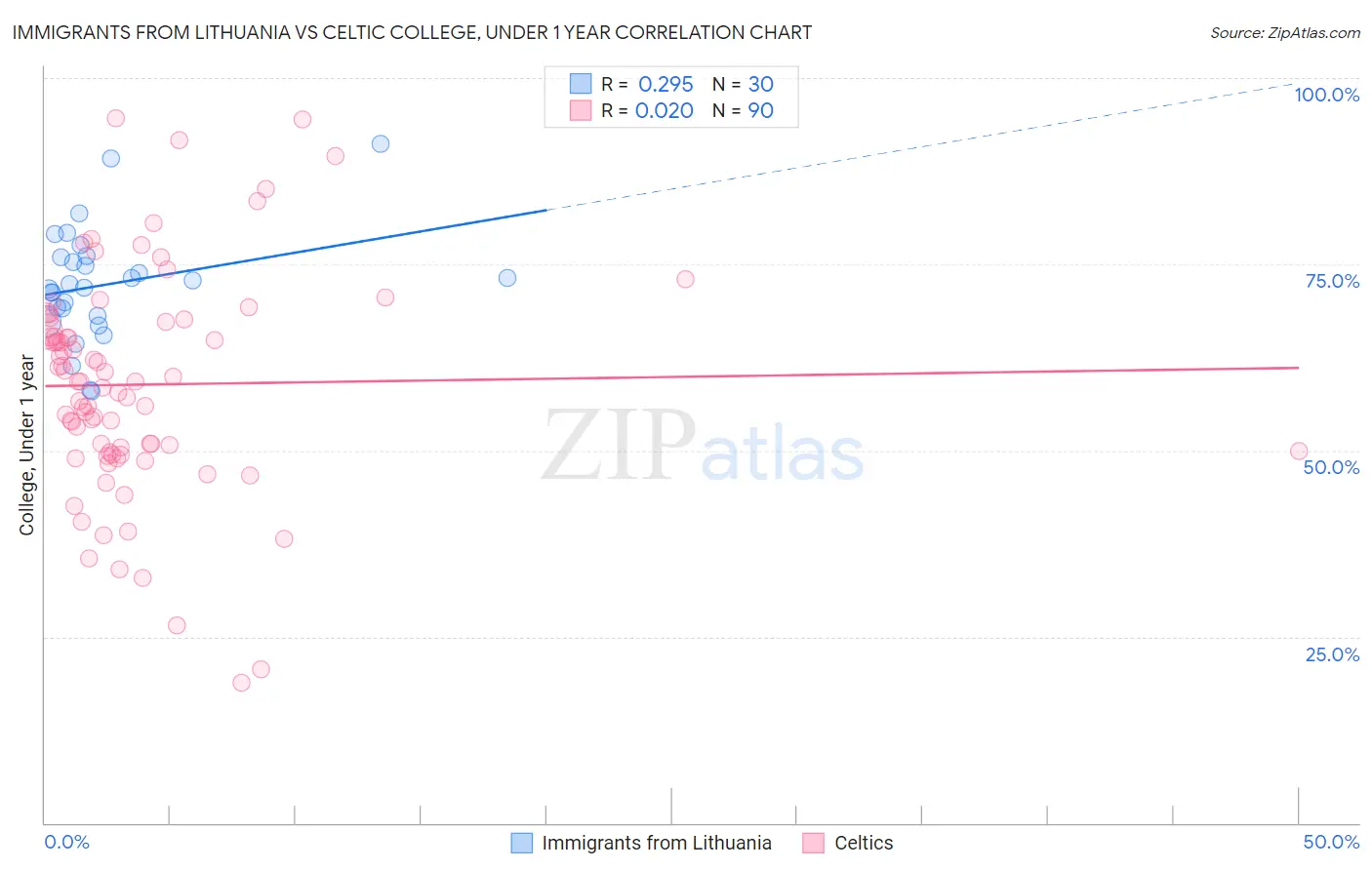 Immigrants from Lithuania vs Celtic College, Under 1 year