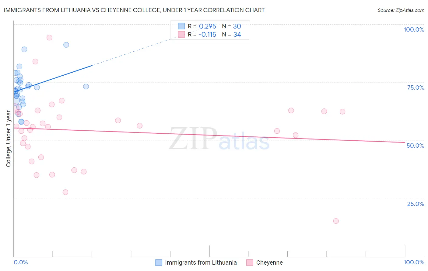 Immigrants from Lithuania vs Cheyenne College, Under 1 year