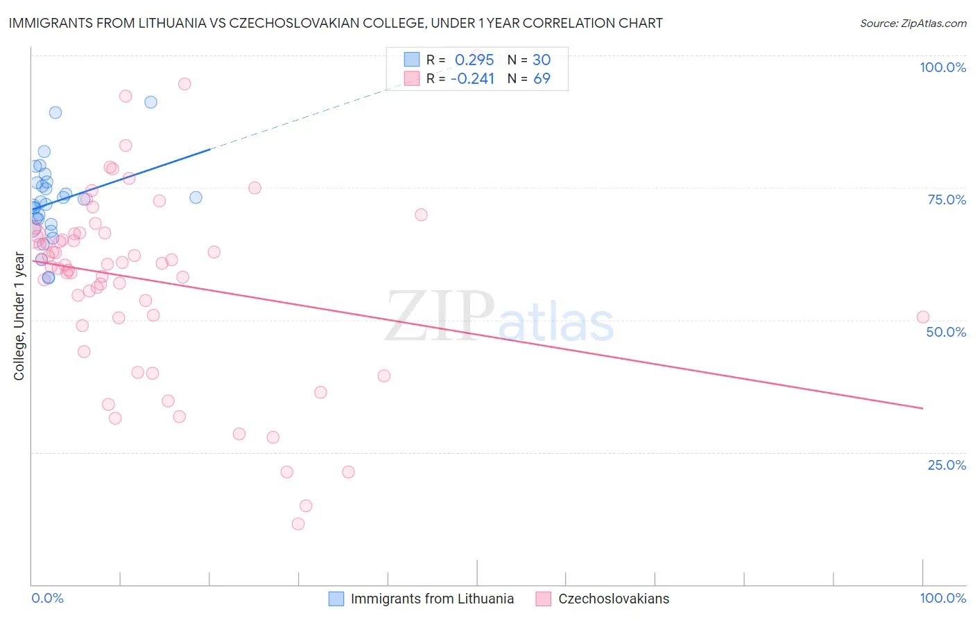 Immigrants from Lithuania vs Czechoslovakian College, Under 1 year