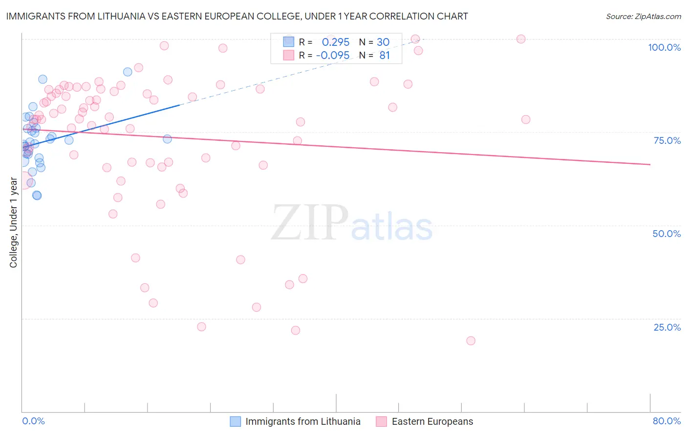 Immigrants from Lithuania vs Eastern European College, Under 1 year