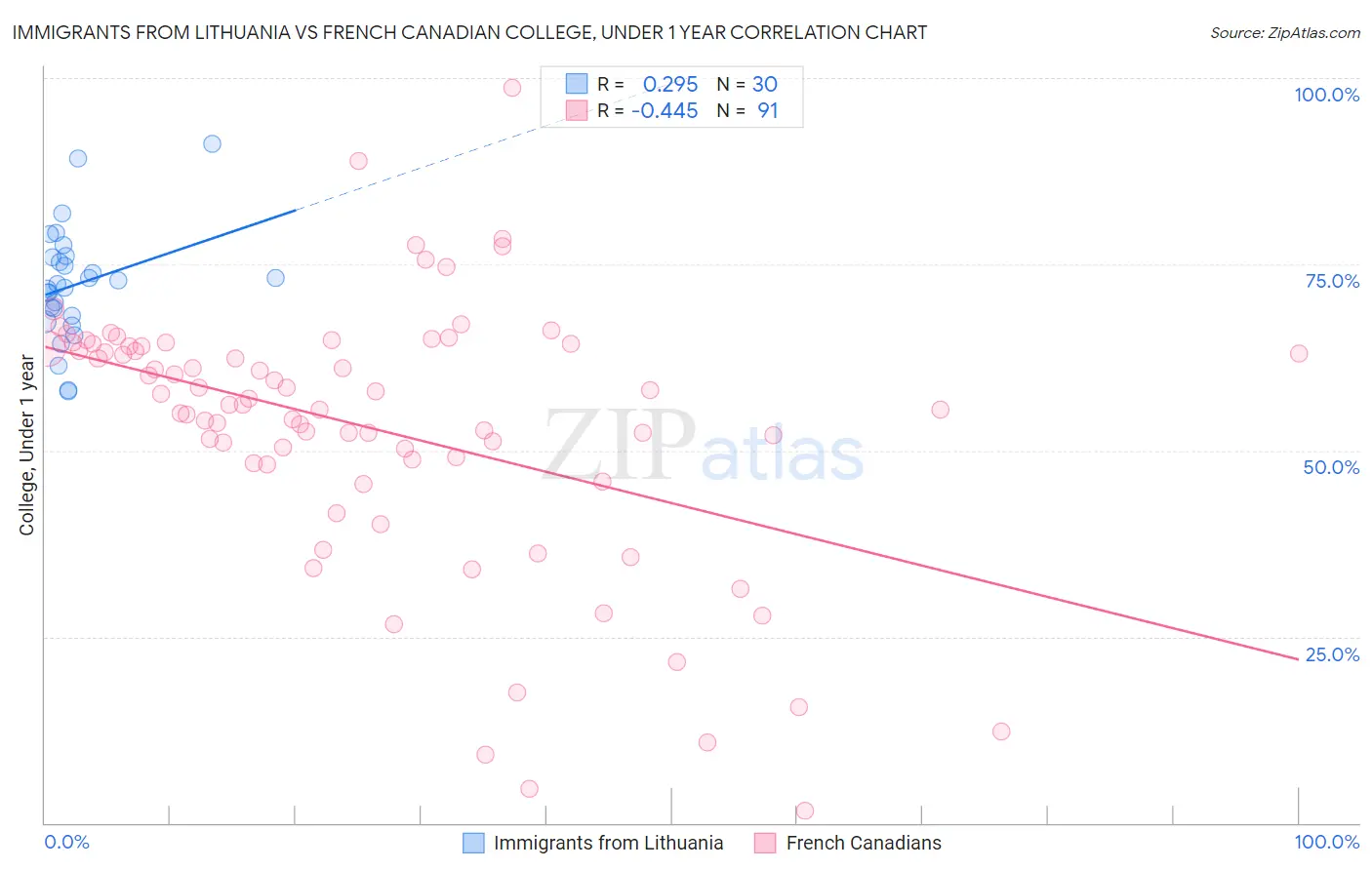 Immigrants from Lithuania vs French Canadian College, Under 1 year