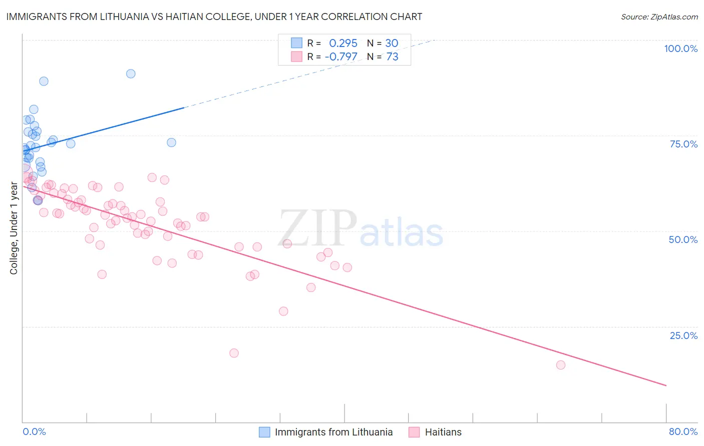 Immigrants from Lithuania vs Haitian College, Under 1 year