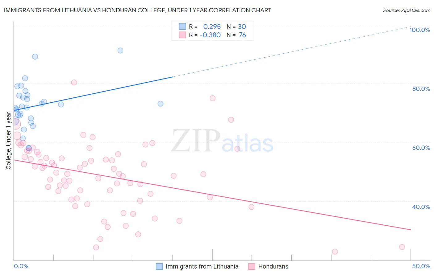 Immigrants from Lithuania vs Honduran College, Under 1 year