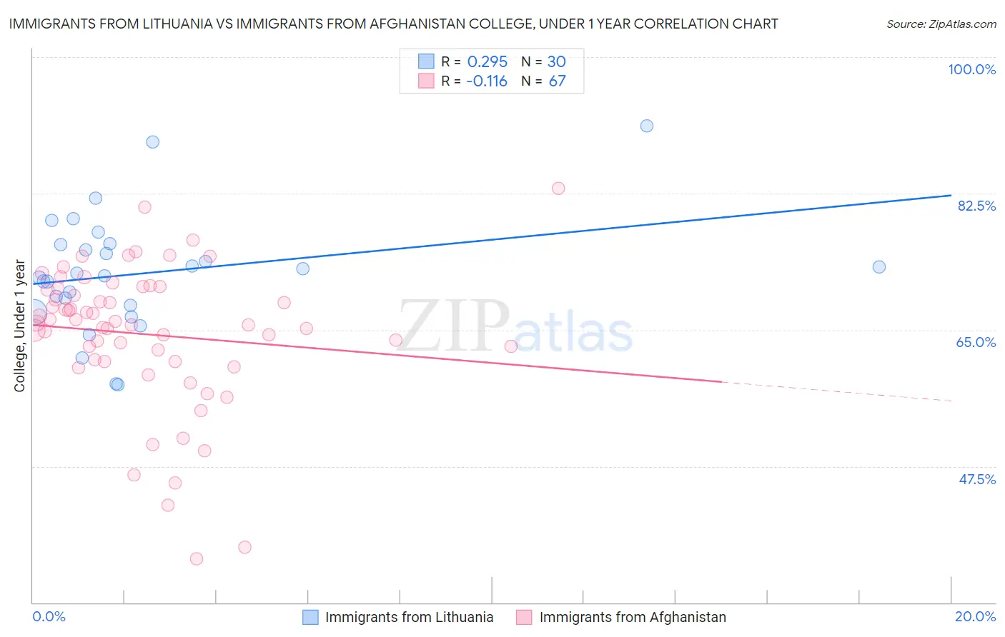 Immigrants from Lithuania vs Immigrants from Afghanistan College, Under 1 year