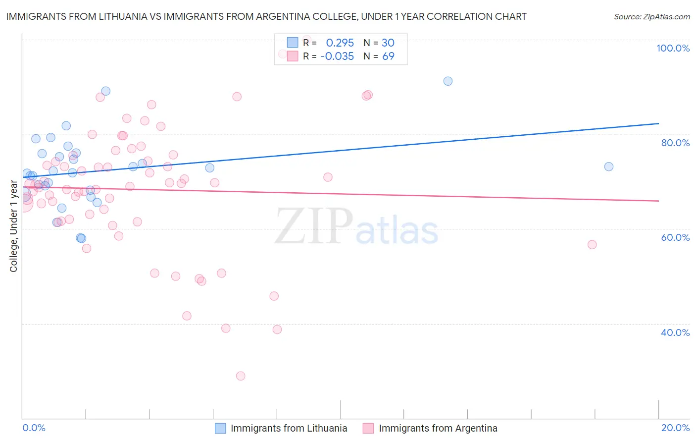 Immigrants from Lithuania vs Immigrants from Argentina College, Under 1 year