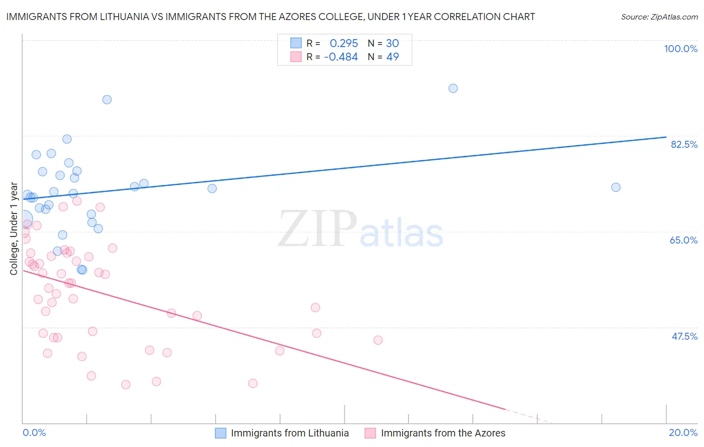 Immigrants from Lithuania vs Immigrants from the Azores College, Under 1 year